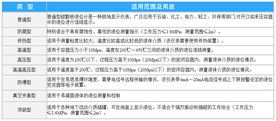磁翻闆液位計分類
